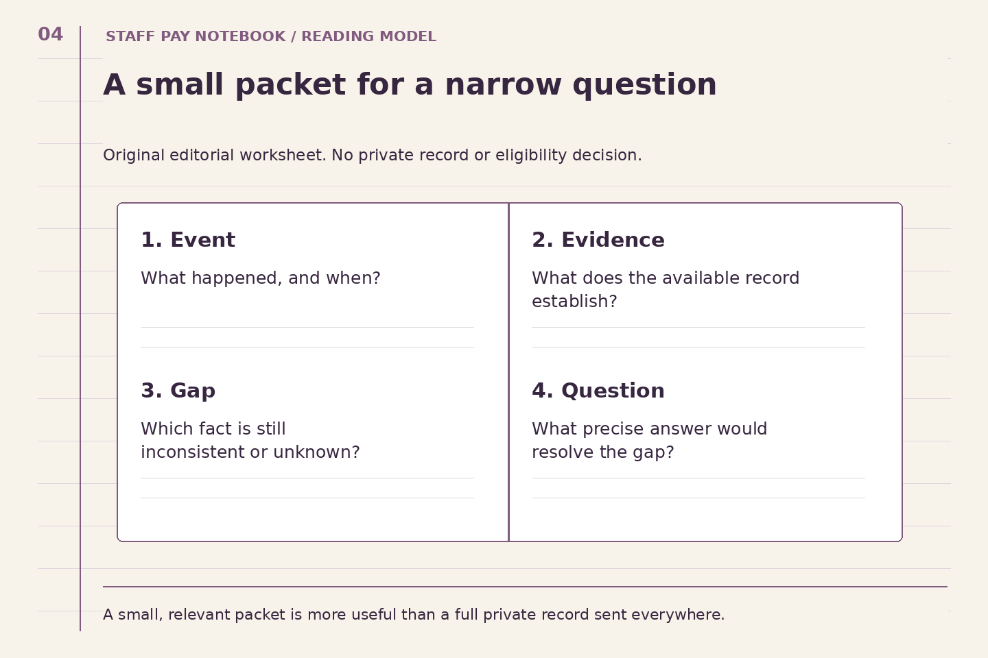 An open notebook contains four labeled fields: event, evidence, gap and question, emphasizing a small relevant packet rather than a full private record.