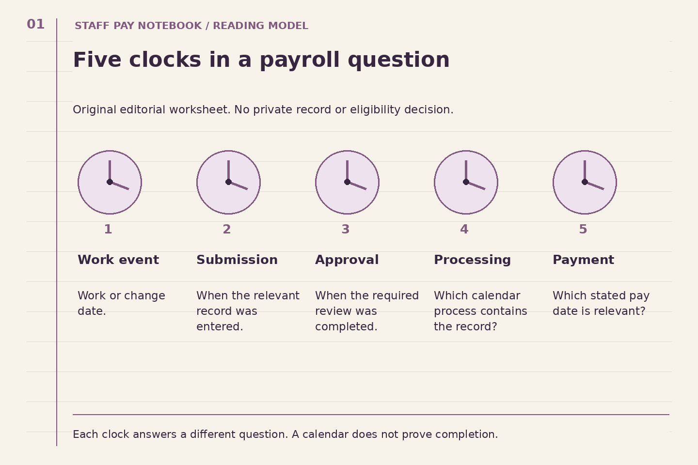 Five separate clock faces label work event, submission, approval, processing and payment. No arrows imply that a private record completed any stage.