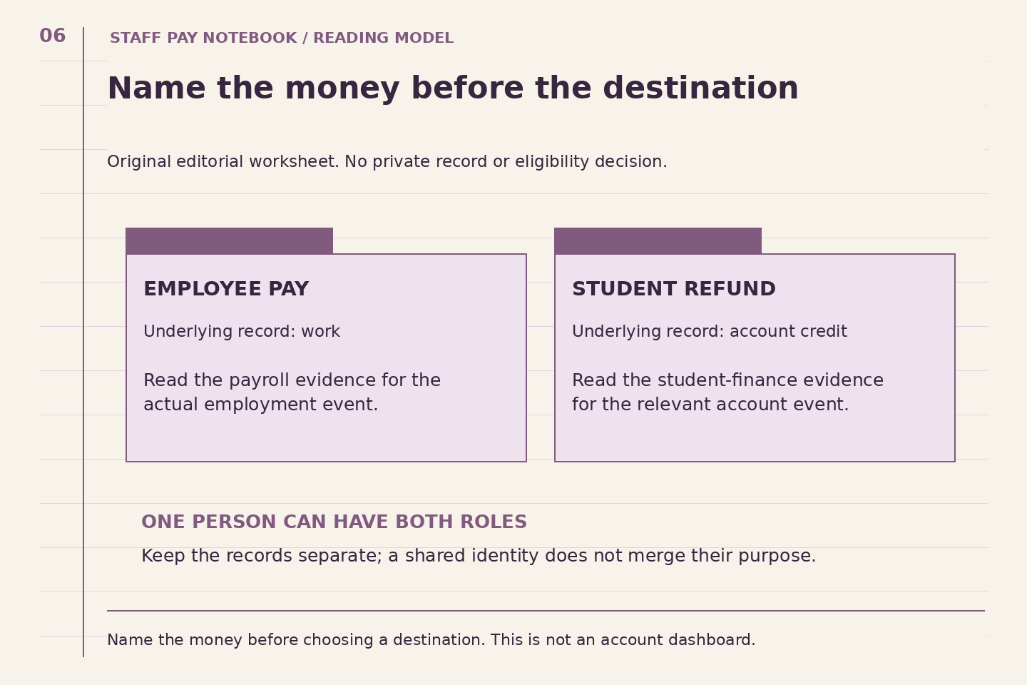Two separate document folders distinguish employee pay based on a work record from student refund based on an account credit. A shared person can have both roles.