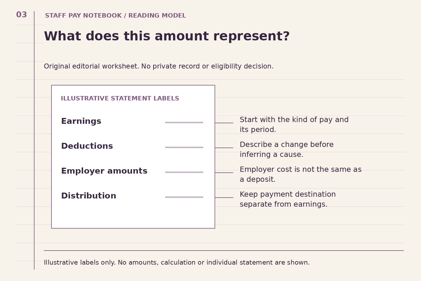 An illustrative statement with no amounts places earnings, deductions, employer amounts and distribution beside explanations of what each label represents.