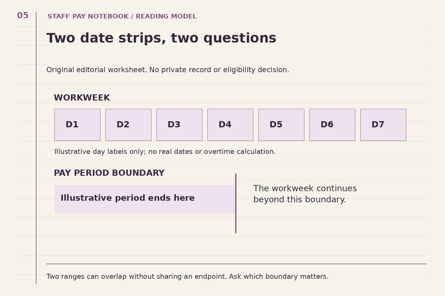 Seven illustrative workweek day boxes appear above a pay-period strip that ends inside the workweek. The drawing contains no real dates or overtime calculation.